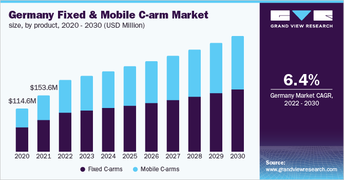 德国固定和移动c臂市场规模，各产品，2020 - 2030(百万美元)