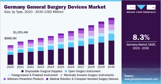 德国普通外科器械市场规模，各类型，2020 - 2030(百万美元)