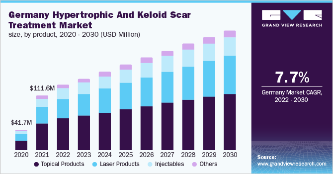 德国增生性瘢痕治疗市场规模，各产品，2020 - 2030年(百万美元)