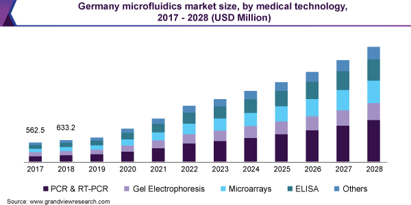 德国Microfluidics市场规模，由医疗技术，2017  -  2028（百万美元） 