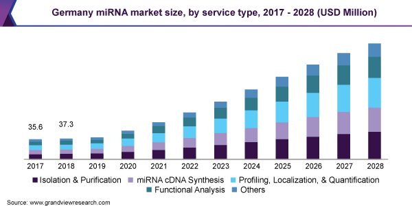 德国miRNA市场规模，各服务类型，2017 - 2028年(百万美元)