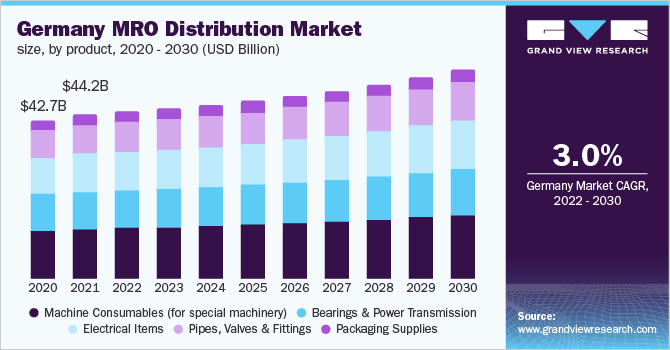 德国MRO分销市场规模，各产品，2020 - 2030年(十亿美元)