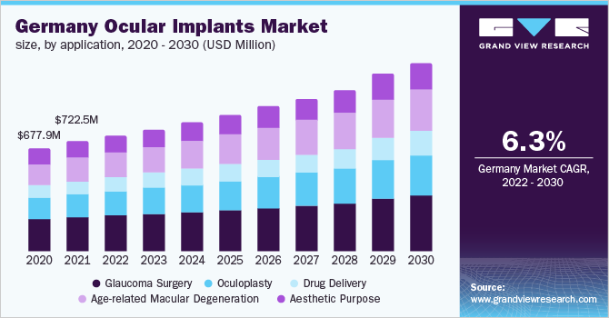 2020 - 2030年德国眼部植入物市场规模(万美元)