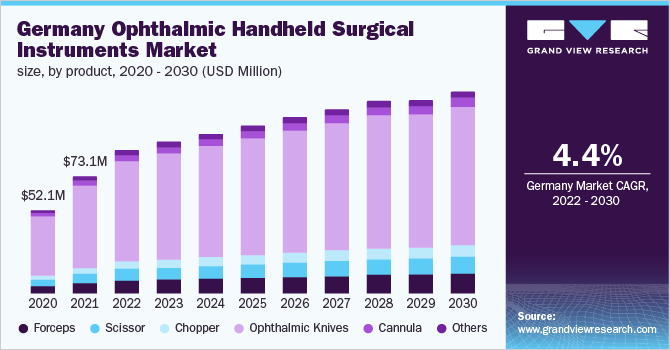 德国眼科手持手术器械市场规模，各产品，2020 - 2030年(百万美元)