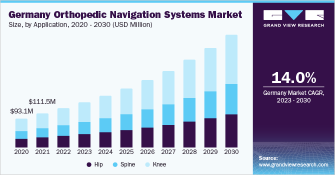 2020 - 2030年德国骨科导航系统市场规模(百万美元)