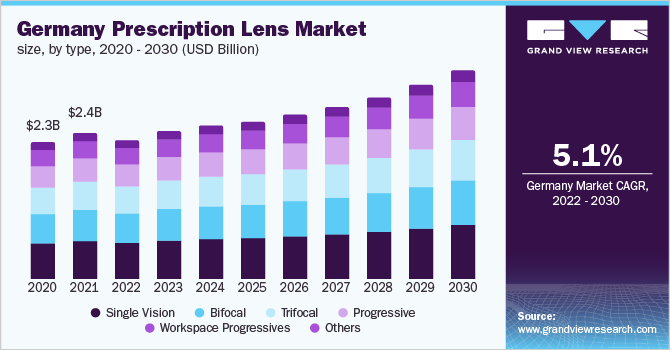 2020 - 2030年德国处方镜片市场规模(10亿美元)