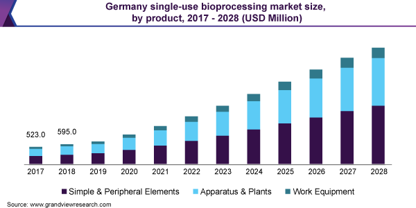 德国单用生物处理市场规模，由产品，2017  -  2028（百万美元） 