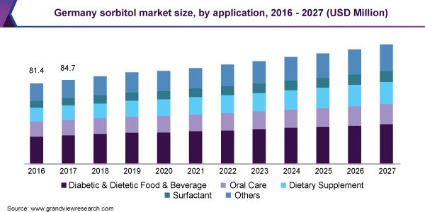德国山梨醇市场规模，按应用分列，2016 - 2027(百万美元)