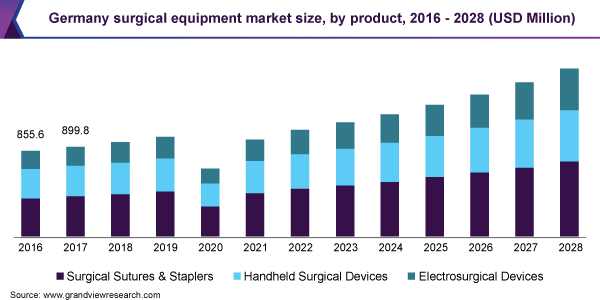 2016 - 2028年德国手术设备市场规模(按产品分类)(百万美元)