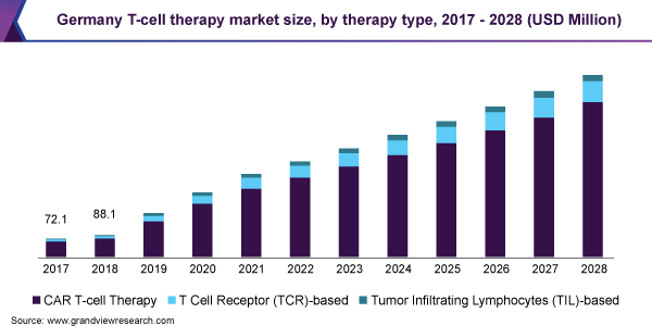 德国t细胞治疗市场规模，按治疗类型划分，2017 - 2028(百万美元)