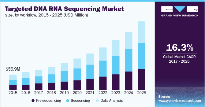 目标DNA RNA测序市场规模，按工作流程