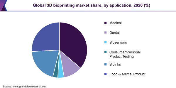 全球3D Bioplinting市场份额，申请，2020年（％）