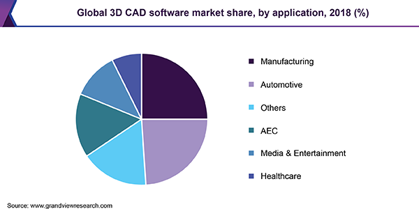 全球3D CAD软件市场