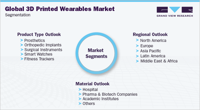 Global 3D Printed Wearables Market Segmentation