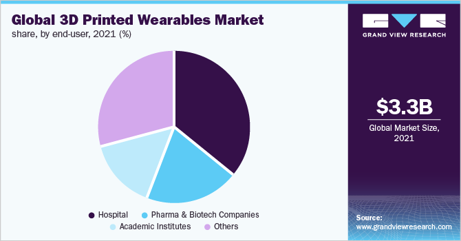 Global 3D printed wearables market share, by end-user, 2021 (%)