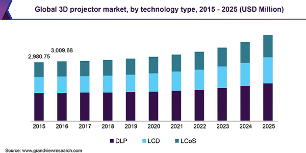 全球3 d投影仪市场规模