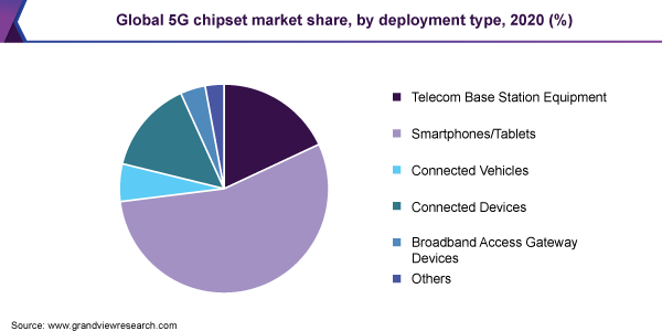 2020年全球5G芯片组市场份额，各部署类型(%)
