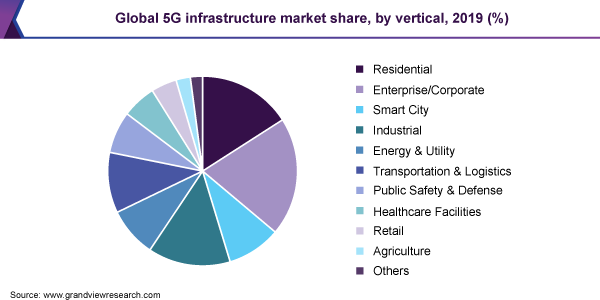 全球5G基础设施市场份额，由垂直，2019年（％）