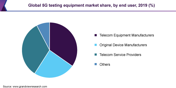 全球5 g测试设备的市场份额