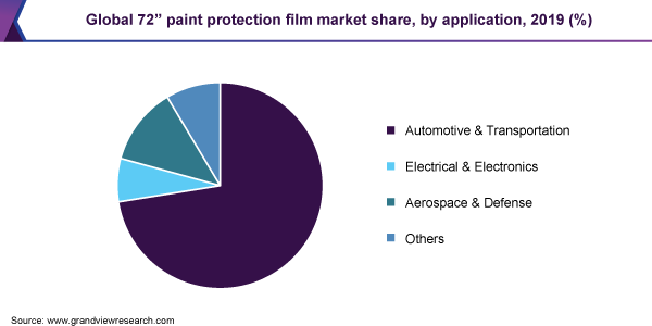 全球72英寸油漆保护膜市场份额