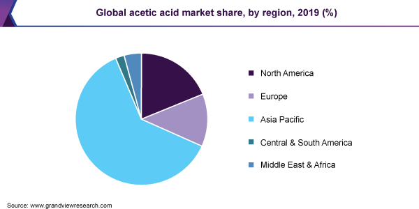 全球醋酸市场份额