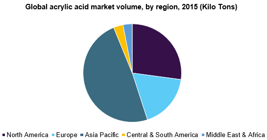 全球丙烯酸市场