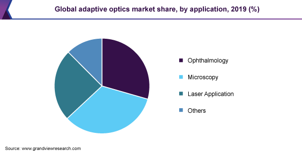 全球自适应光学市场份额