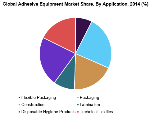 全球胶粘设备市场