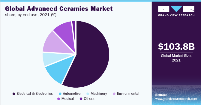 全球先进陶瓷市场份额，按最终用途，2021年(%)