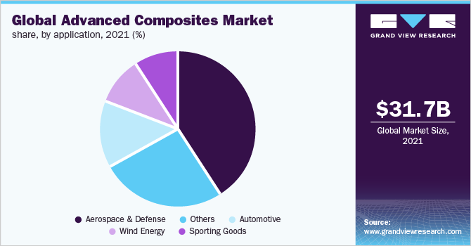 全球先进复合材料市场份额，按应用程序，2021年(%)