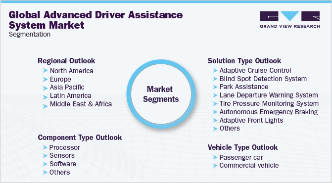 全球先进驾驶辅助系统市场细分