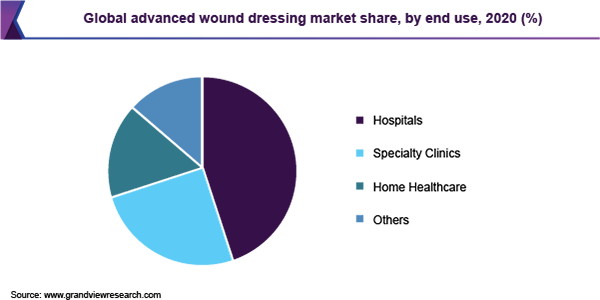 全球先进的伤口敷料市场份额，通过最终使用，2020（％）