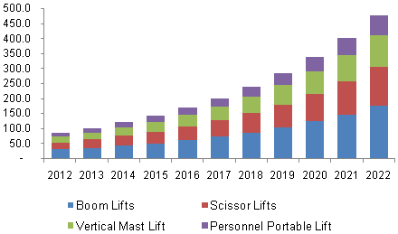 global-aerial-work-platform-truck-market