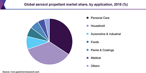 全球气溶胶推进剂市场