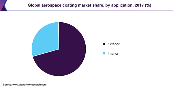 全球航空涂料市场