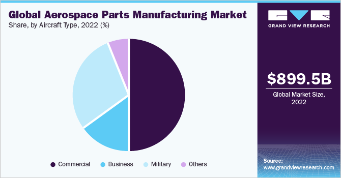 全球航空航天零部件制造业的市场份额,最终用途,2021 (%)