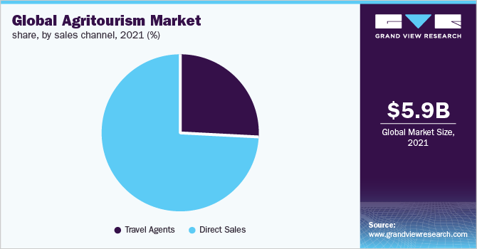 全球农业旅游市场份额，各销售渠道，2021年(%)