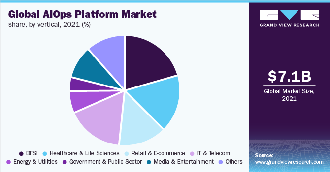 全球AIOps平台市场份额,垂直2021 (%)