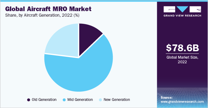 2021年全球飞机MRO市场份额，按机型划分(%)