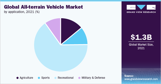 全球全地形车辆市场，各应用，2021年(%)