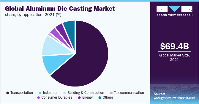 全球压铸铝市场份额，按应用，2021年(%)