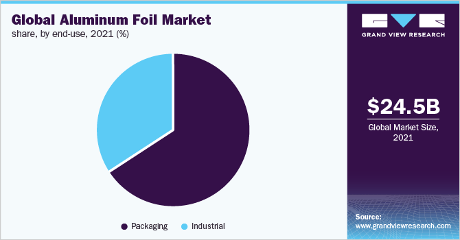 全球铝箔市场份额，按最终用途，2021，%