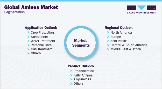 全球胺类市场细分