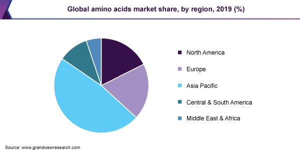 氨基酸全球市场份额