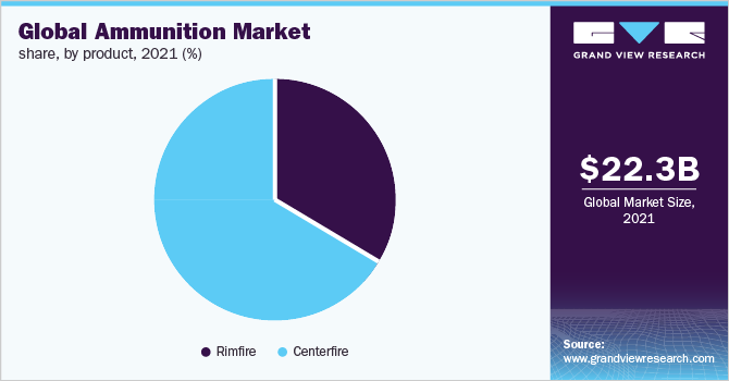 全球弹药市场份额，各产品，2021年(%)