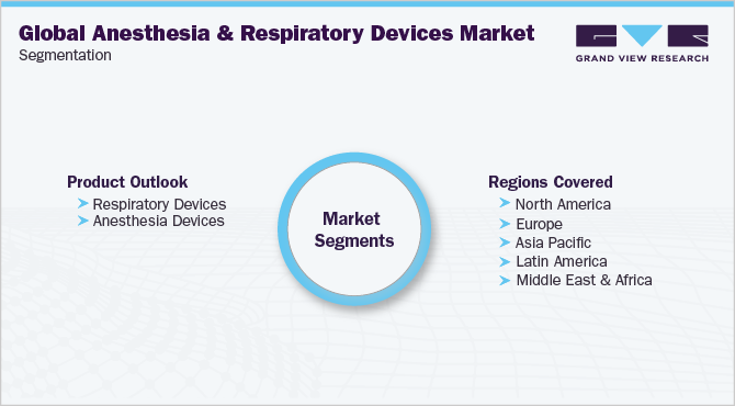 全球麻醉和呼吸设备市场细分
