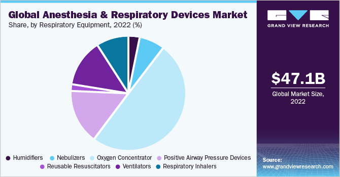 全球麻醉和呼吸设备市场份额，按呼吸设备分列，2021年(%)