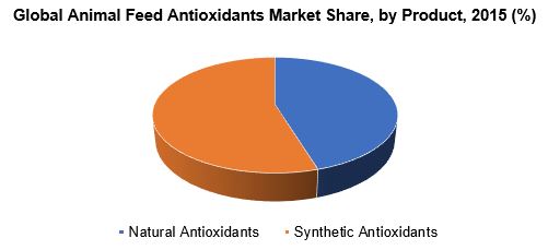 全球动物饲料抗氧化剂市场