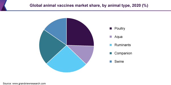 全球动物疫苗市场占有率