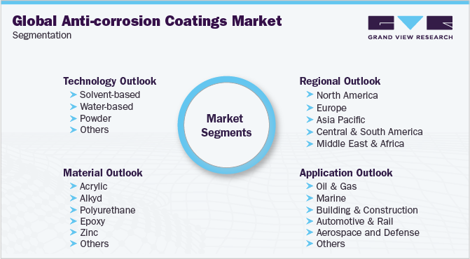 全球防腐涂料市场细分